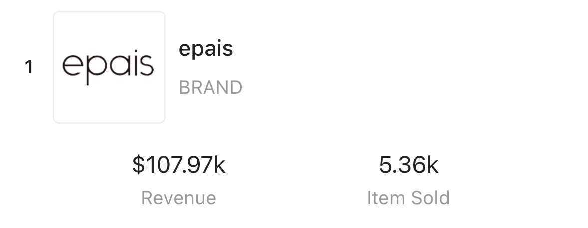 Creator account ranking showing $107.97k revenue and 5.36k items sold
